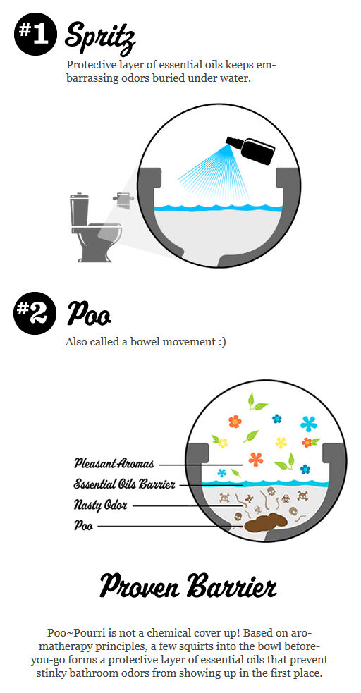 How To Poo-Pourri